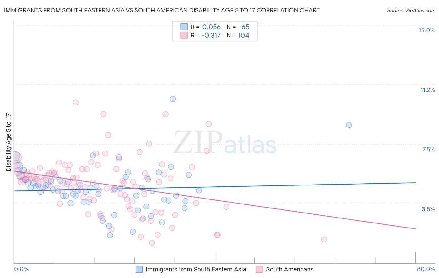 Immigrants from South Eastern Asia vs South American Disability Age 5 to 17