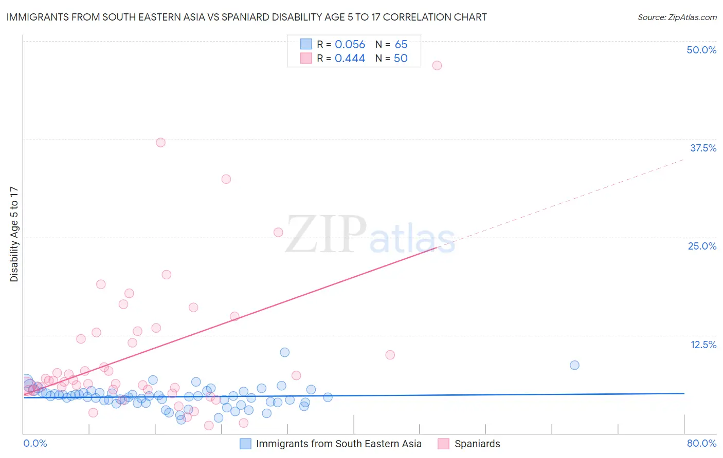 Immigrants from South Eastern Asia vs Spaniard Disability Age 5 to 17