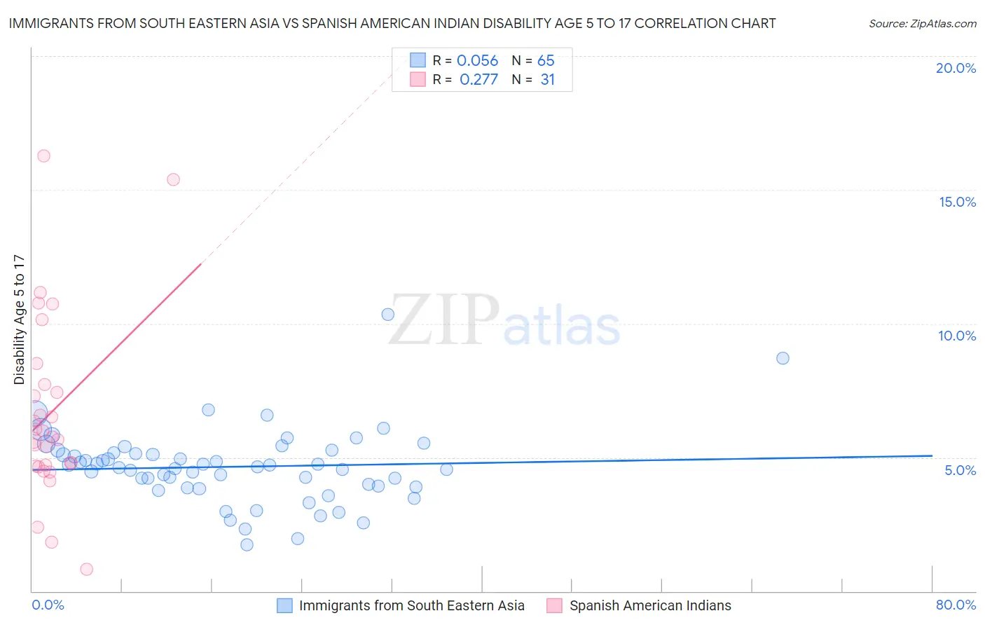 Immigrants from South Eastern Asia vs Spanish American Indian Disability Age 5 to 17