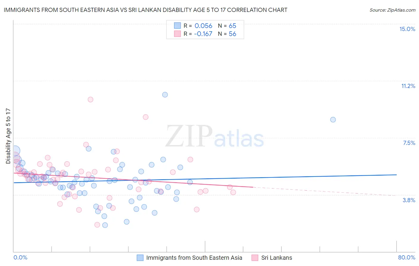 Immigrants from South Eastern Asia vs Sri Lankan Disability Age 5 to 17