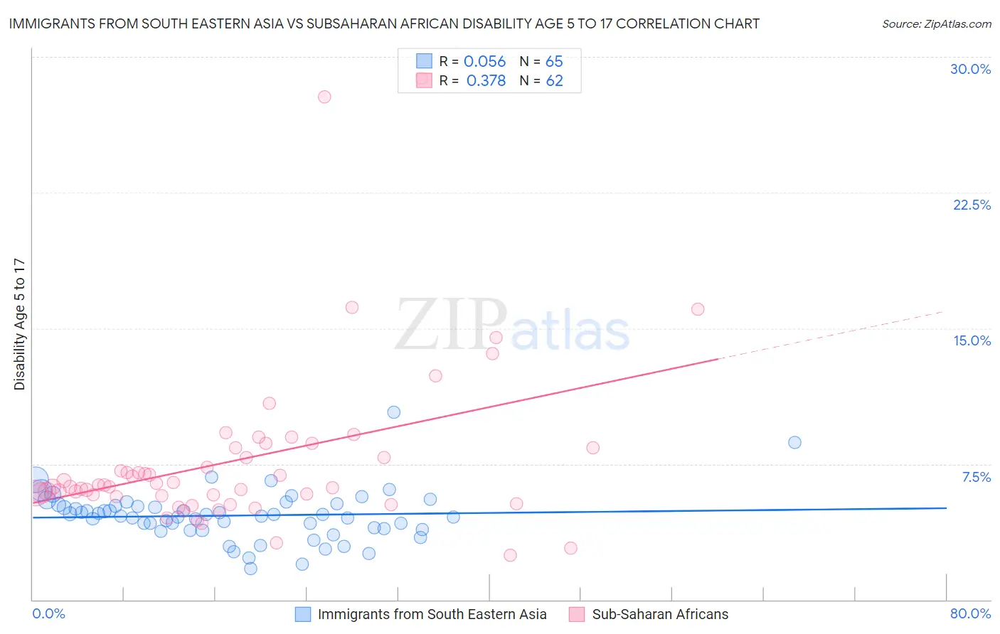 Immigrants from South Eastern Asia vs Subsaharan African Disability Age 5 to 17