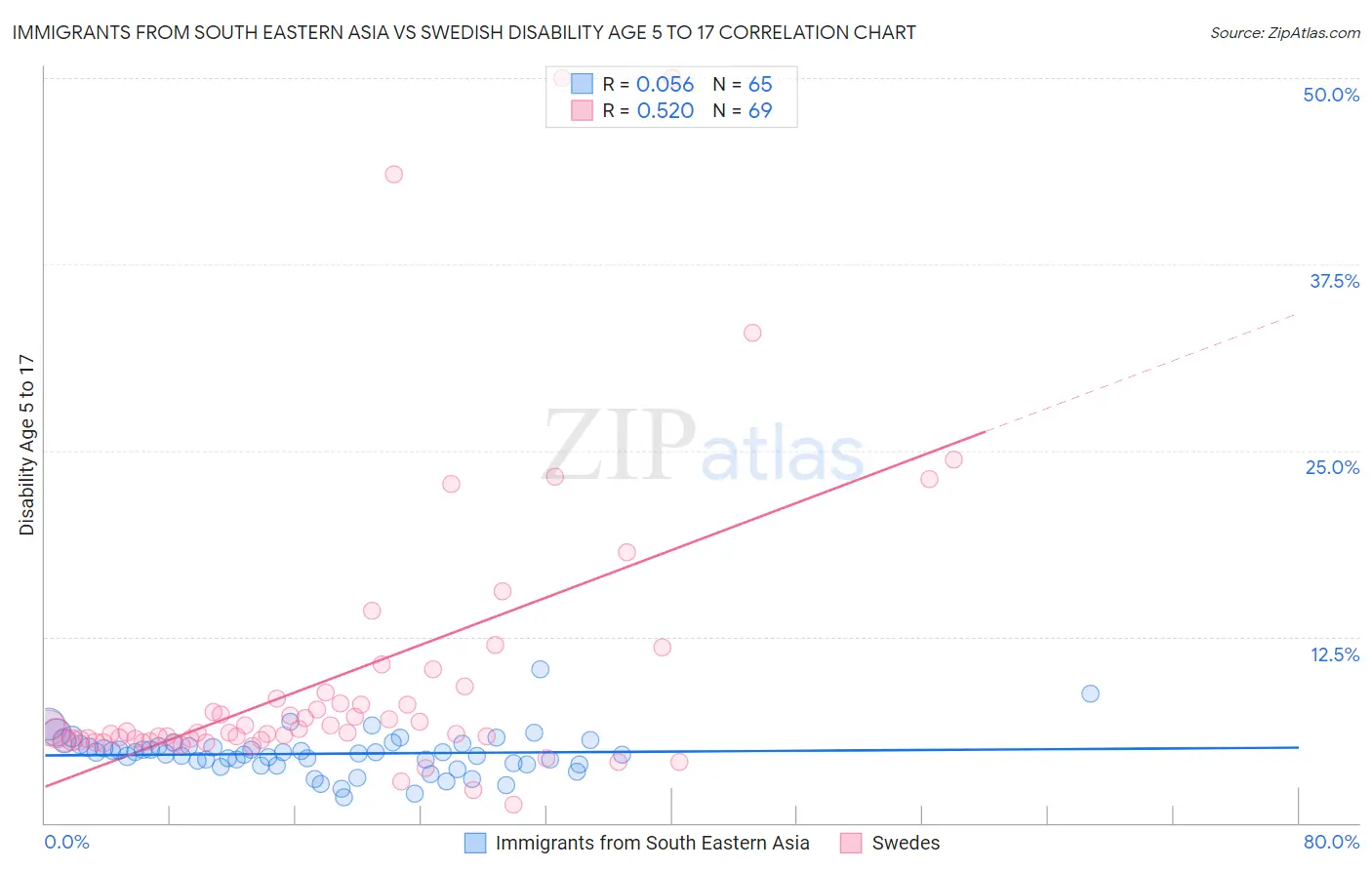 Immigrants from South Eastern Asia vs Swedish Disability Age 5 to 17