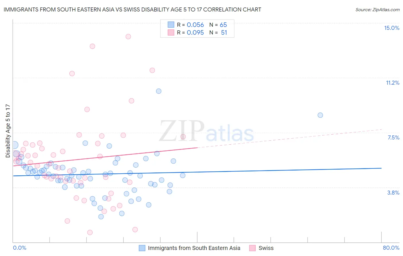 Immigrants from South Eastern Asia vs Swiss Disability Age 5 to 17