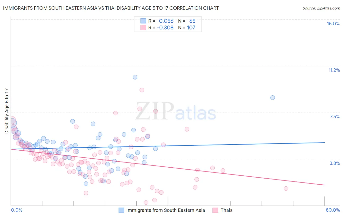 Immigrants from South Eastern Asia vs Thai Disability Age 5 to 17