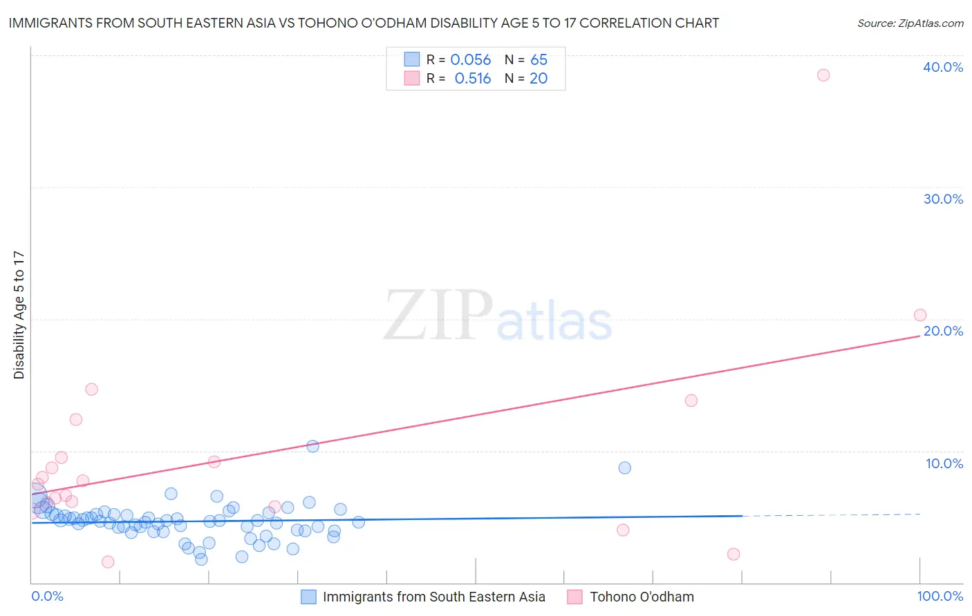 Immigrants from South Eastern Asia vs Tohono O'odham Disability Age 5 to 17