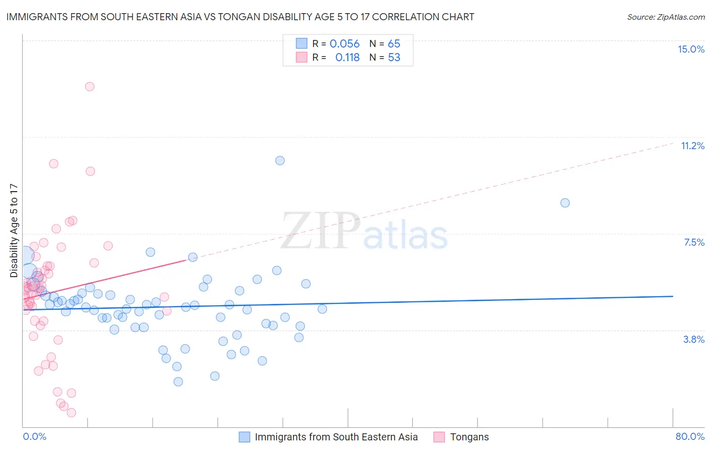 Immigrants from South Eastern Asia vs Tongan Disability Age 5 to 17