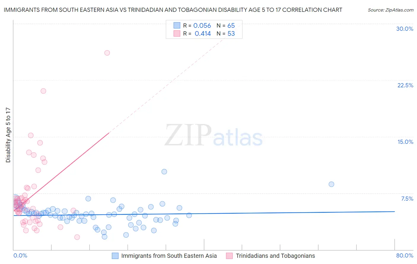 Immigrants from South Eastern Asia vs Trinidadian and Tobagonian Disability Age 5 to 17