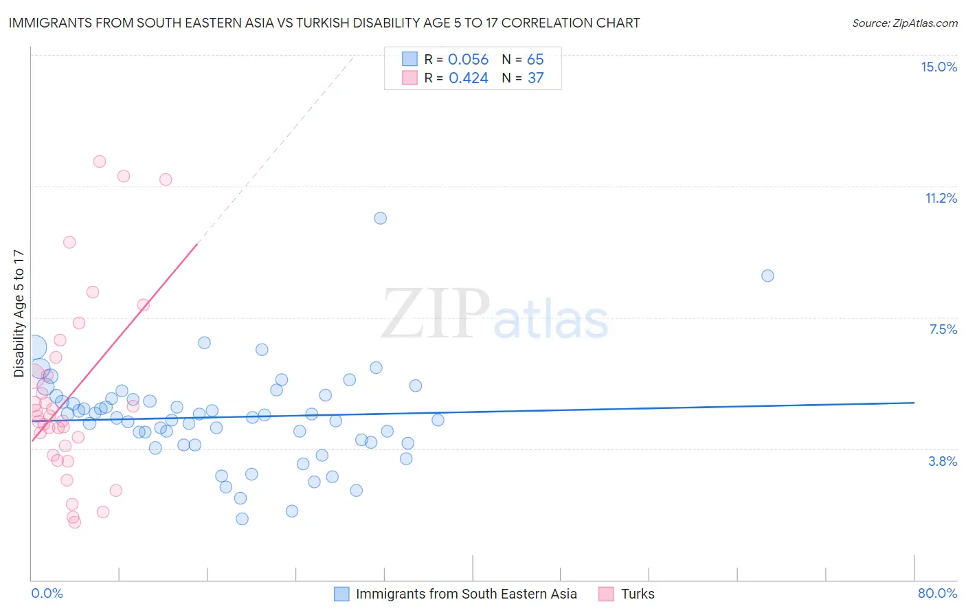 Immigrants from South Eastern Asia vs Turkish Disability Age 5 to 17