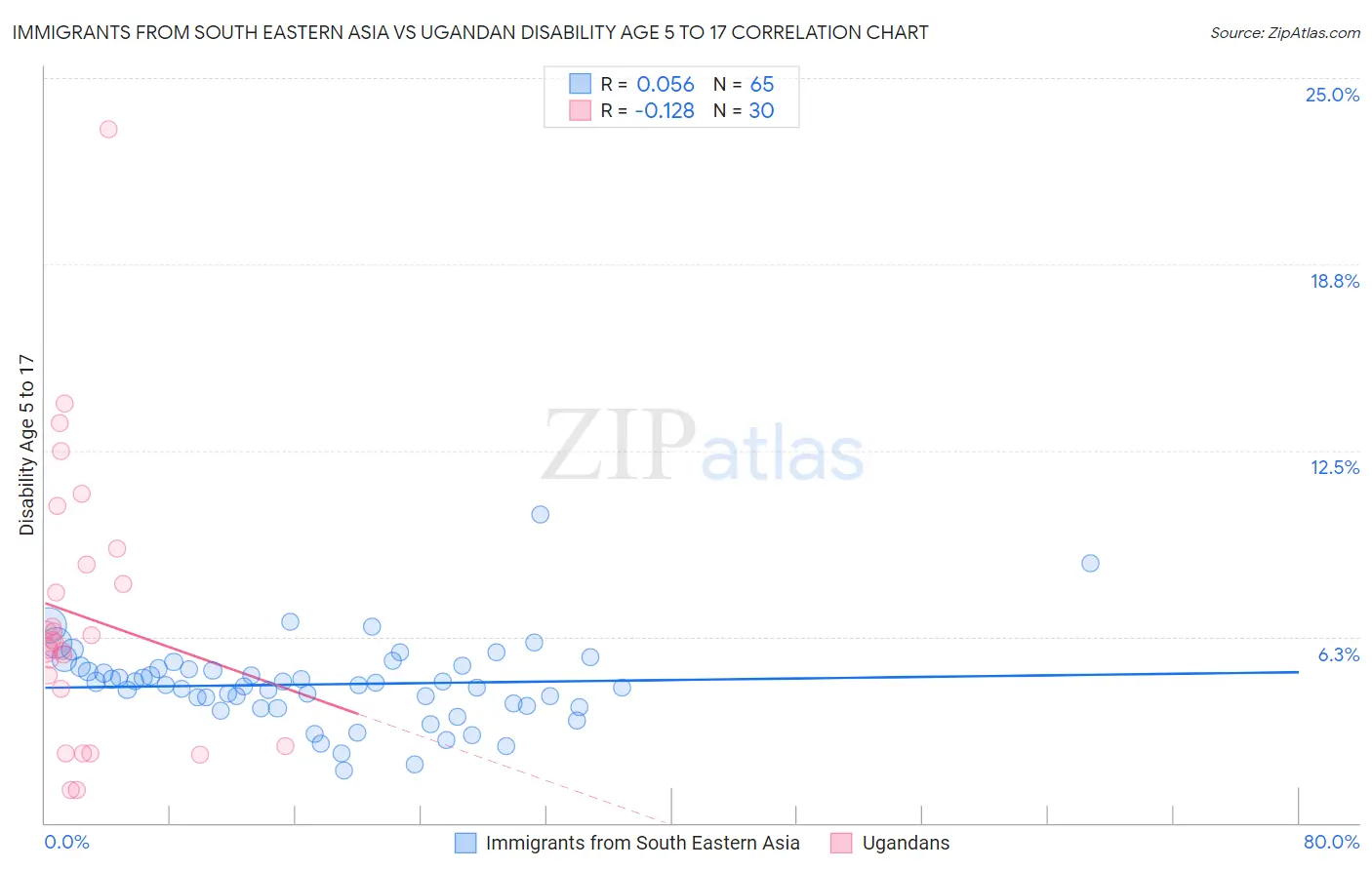 Immigrants from South Eastern Asia vs Ugandan Disability Age 5 to 17