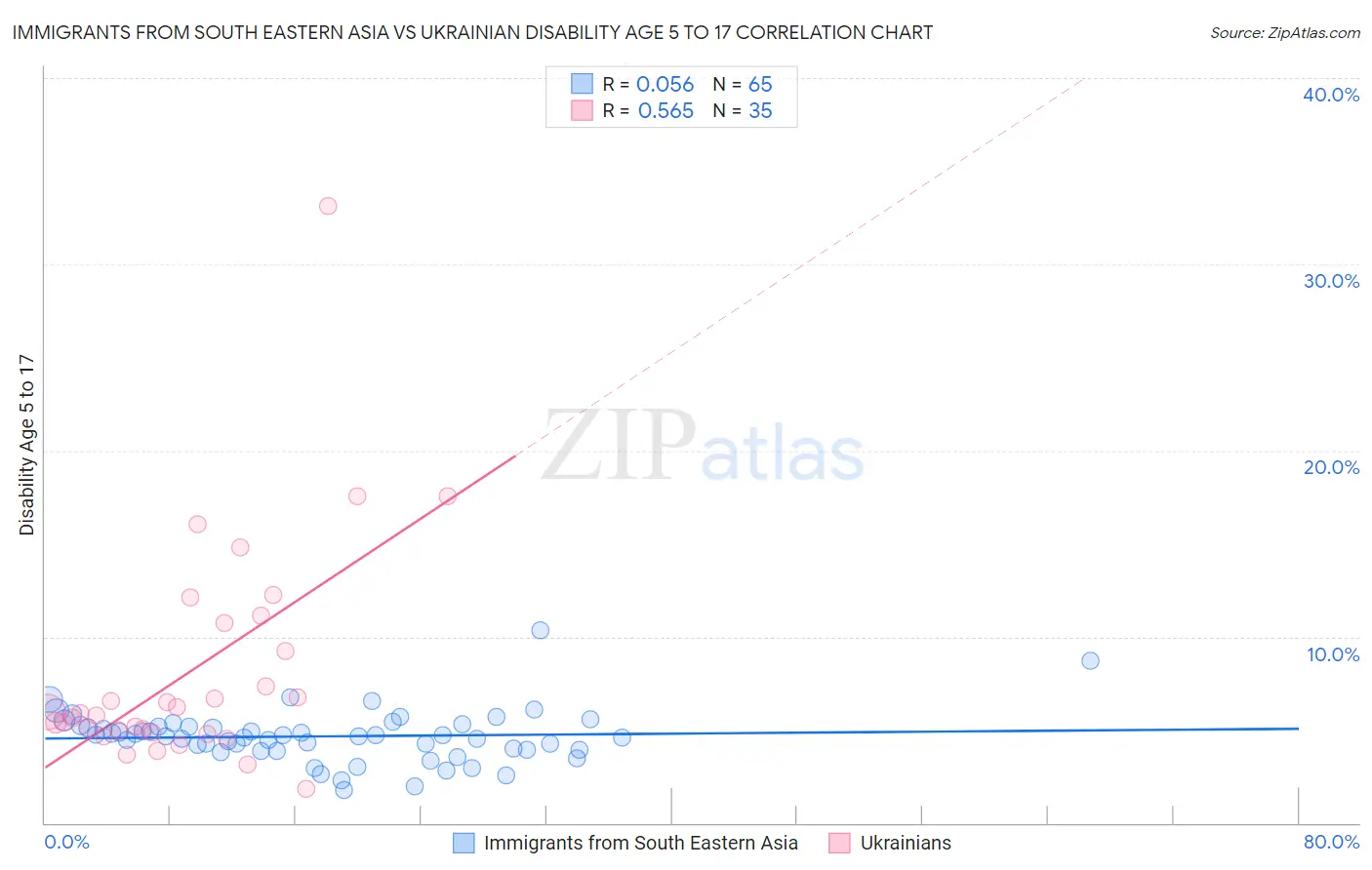 Immigrants from South Eastern Asia vs Ukrainian Disability Age 5 to 17