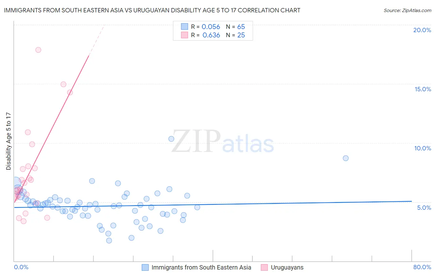 Immigrants from South Eastern Asia vs Uruguayan Disability Age 5 to 17