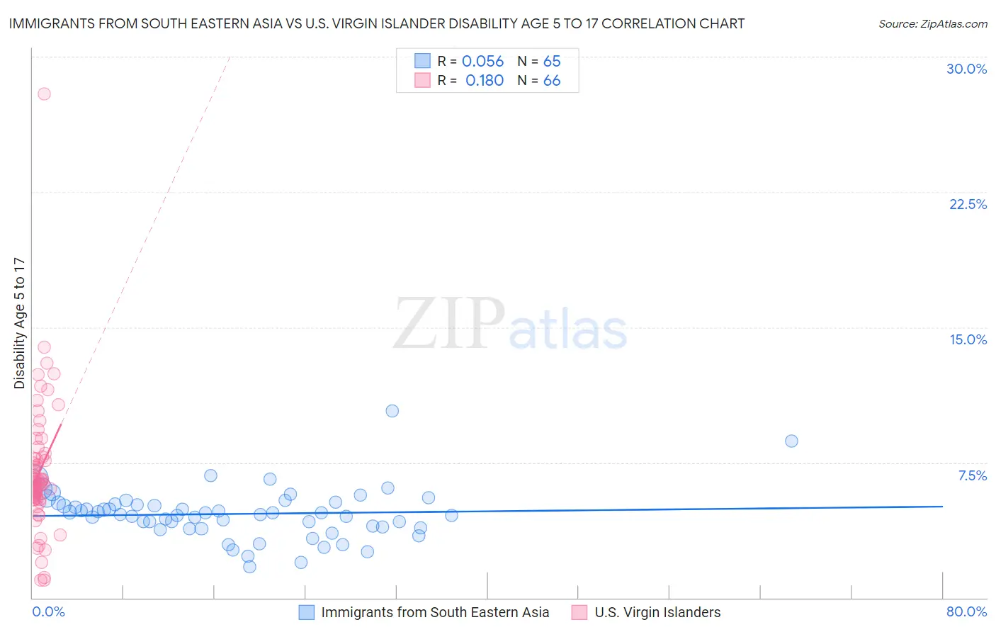 Immigrants from South Eastern Asia vs U.S. Virgin Islander Disability Age 5 to 17