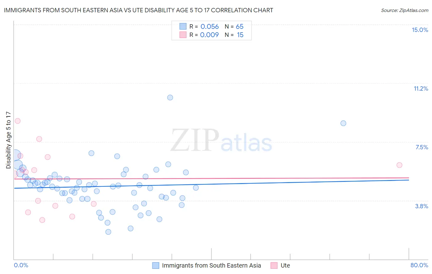 Immigrants from South Eastern Asia vs Ute Disability Age 5 to 17