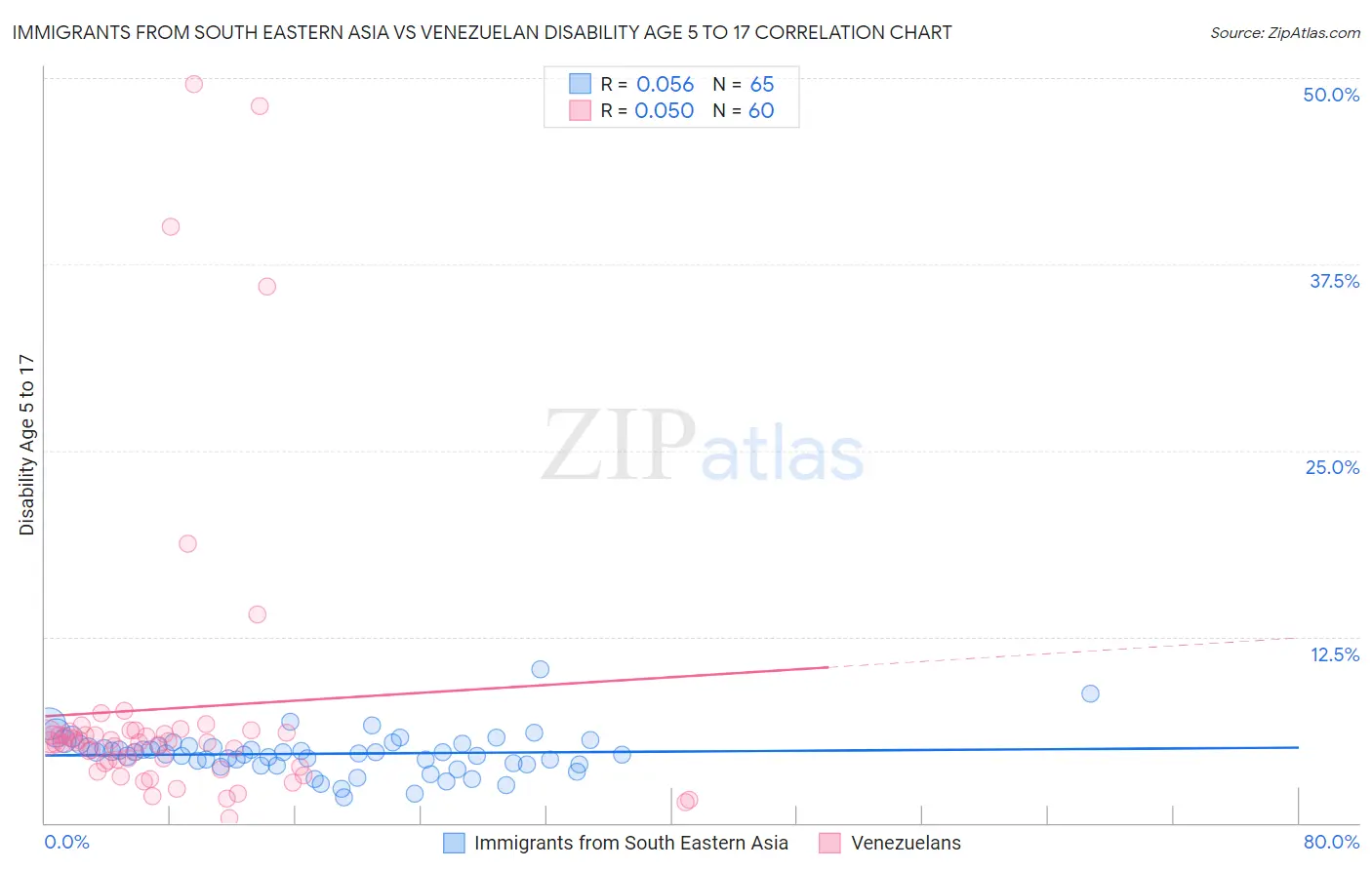 Immigrants from South Eastern Asia vs Venezuelan Disability Age 5 to 17
