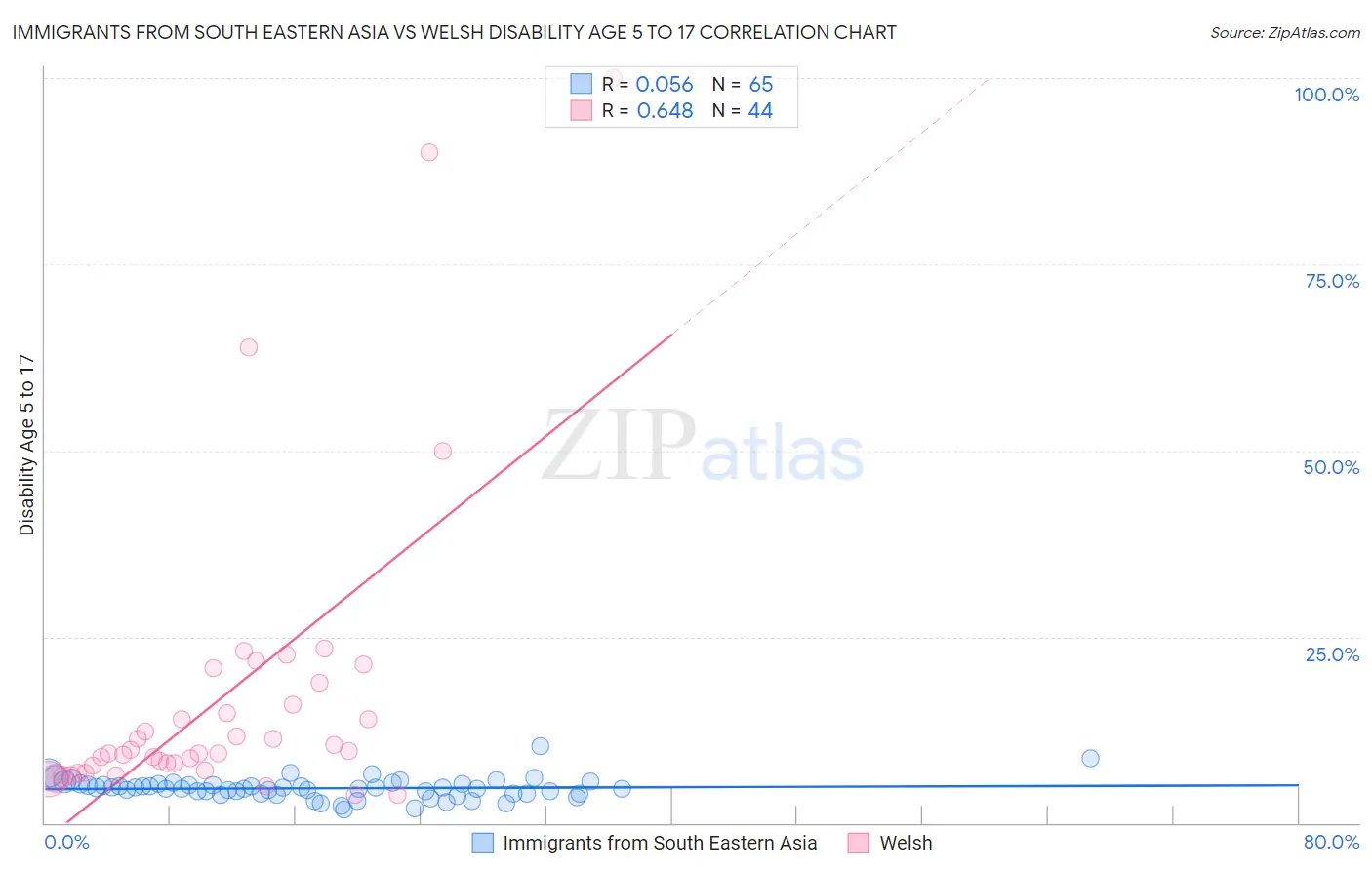 Immigrants from South Eastern Asia vs Welsh Disability Age 5 to 17