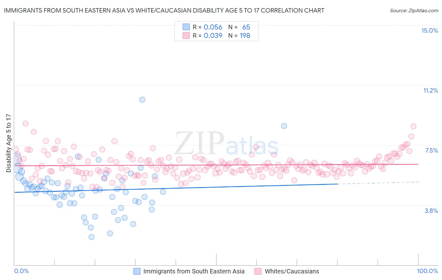 Immigrants from South Eastern Asia vs White/Caucasian Disability Age 5 to 17