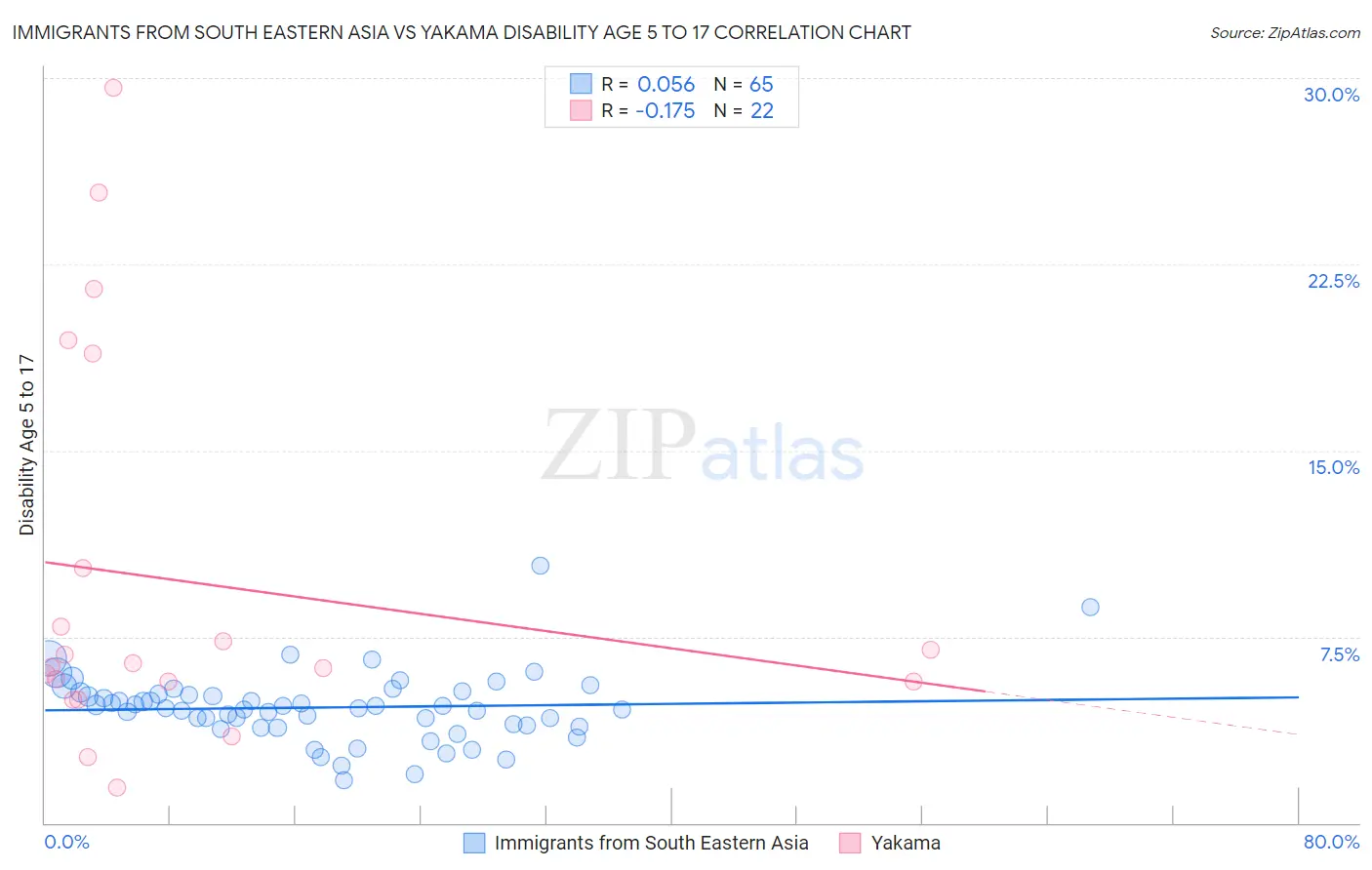 Immigrants from South Eastern Asia vs Yakama Disability Age 5 to 17