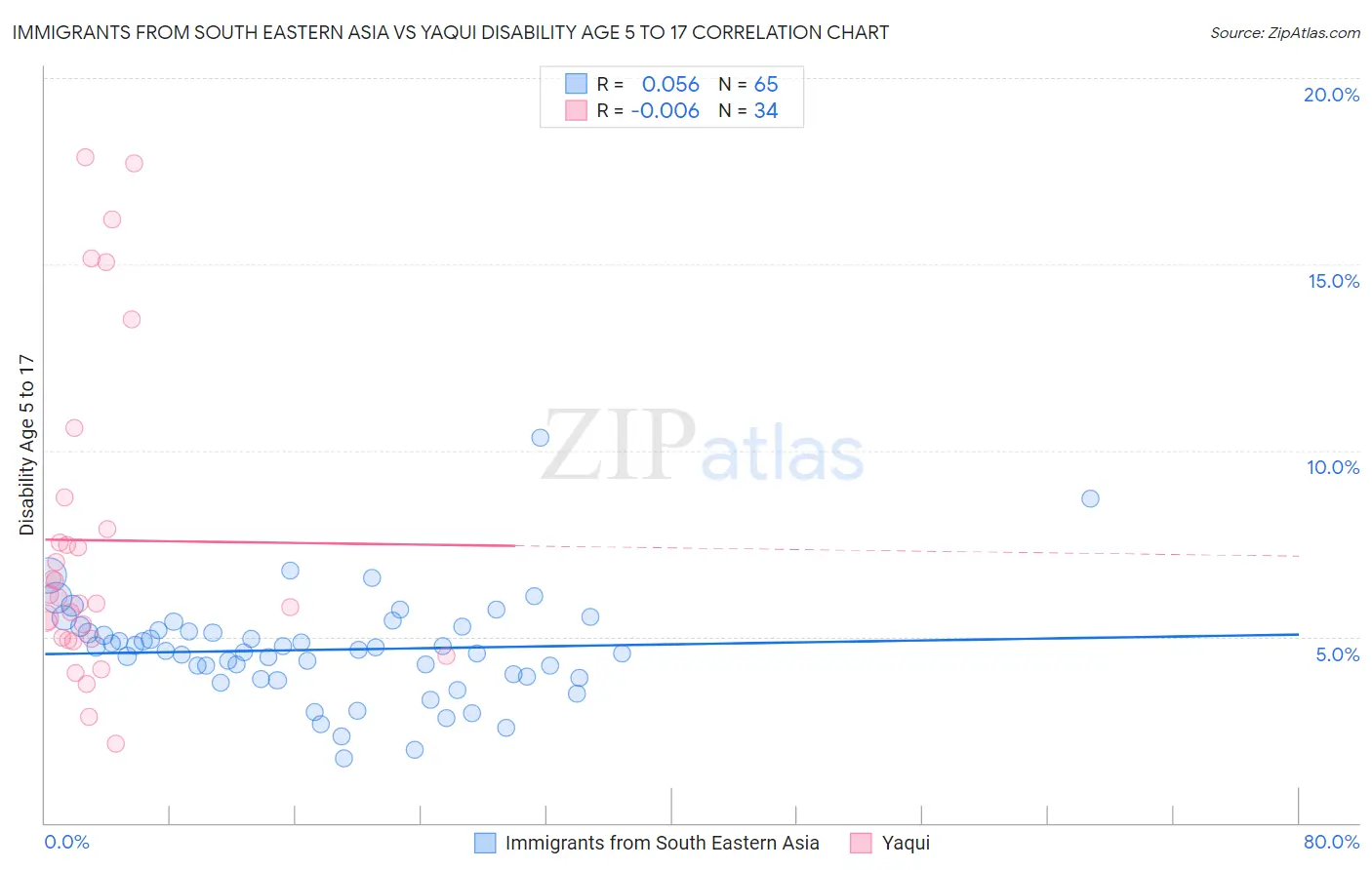 Immigrants from South Eastern Asia vs Yaqui Disability Age 5 to 17