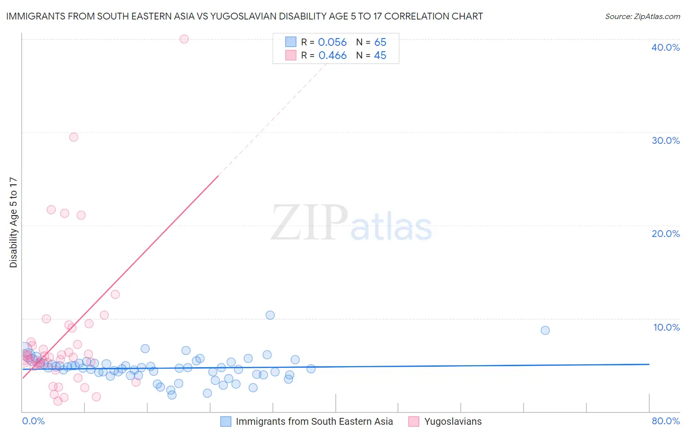 Immigrants from South Eastern Asia vs Yugoslavian Disability Age 5 to 17