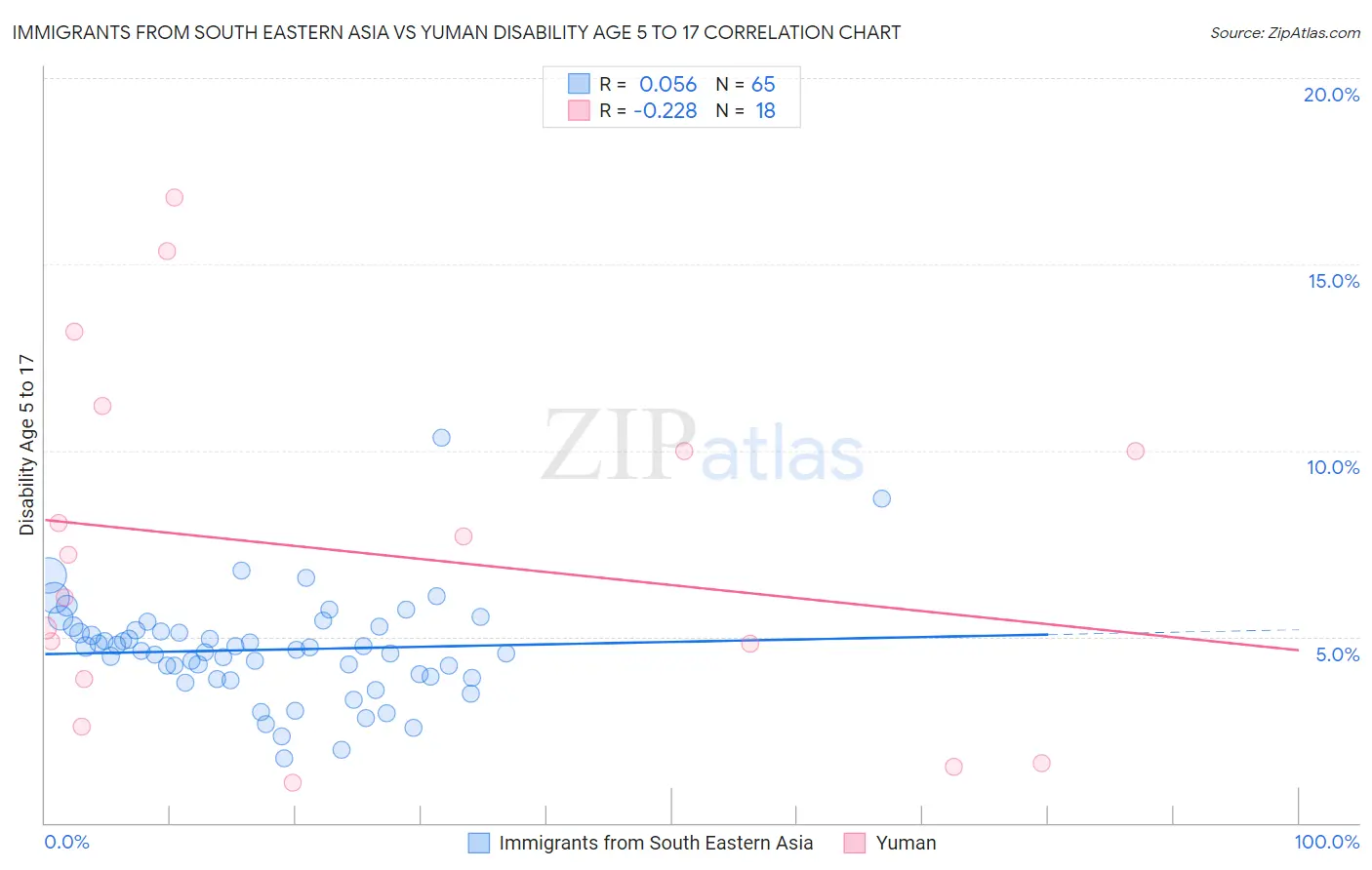 Immigrants from South Eastern Asia vs Yuman Disability Age 5 to 17