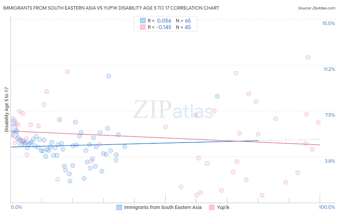 Immigrants from South Eastern Asia vs Yup'ik Disability Age 5 to 17