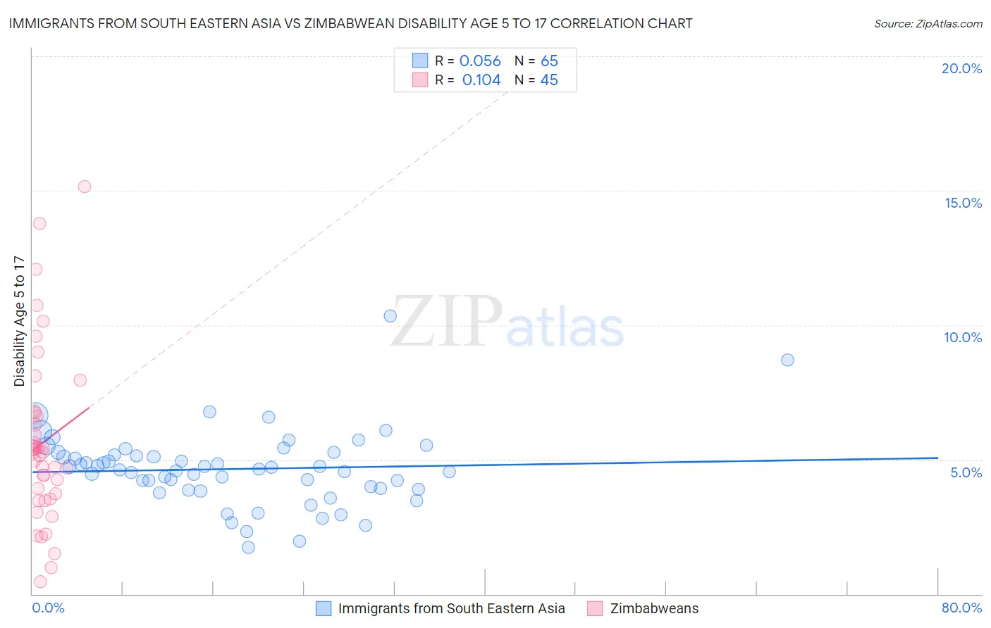 Immigrants from South Eastern Asia vs Zimbabwean Disability Age 5 to 17