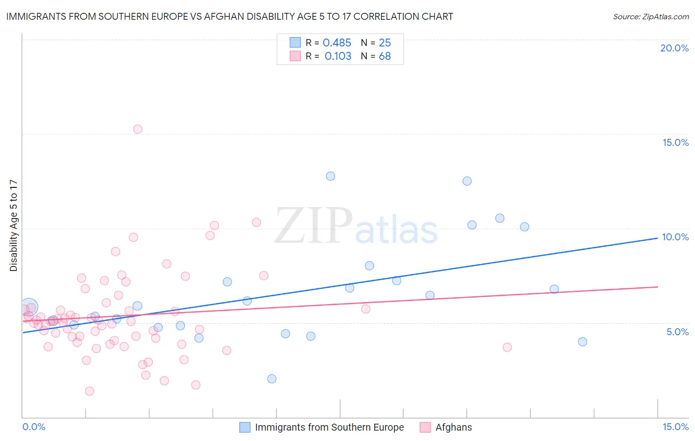 Immigrants from Southern Europe vs Afghan Disability Age 5 to 17