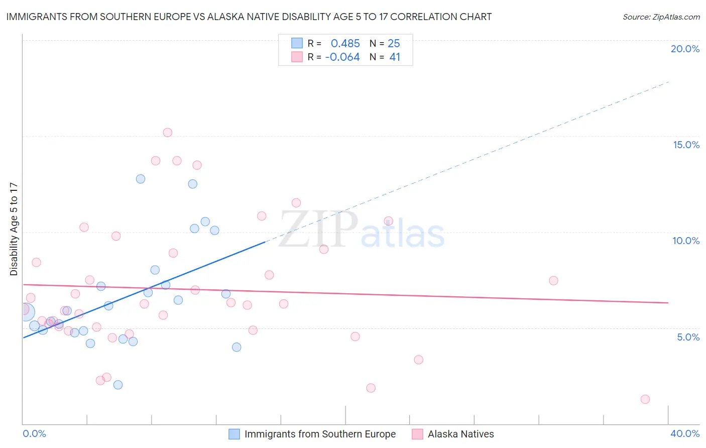 Immigrants from Southern Europe vs Alaska Native Disability Age 5 to 17