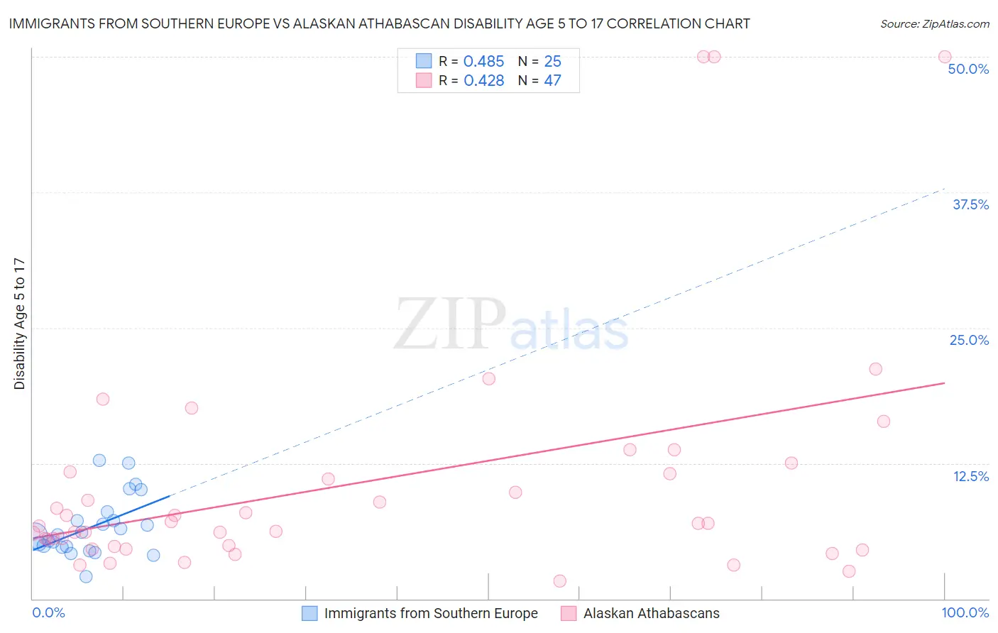 Immigrants from Southern Europe vs Alaskan Athabascan Disability Age 5 to 17
