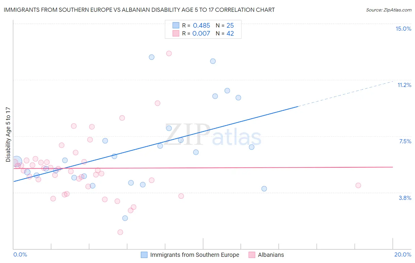 Immigrants from Southern Europe vs Albanian Disability Age 5 to 17
