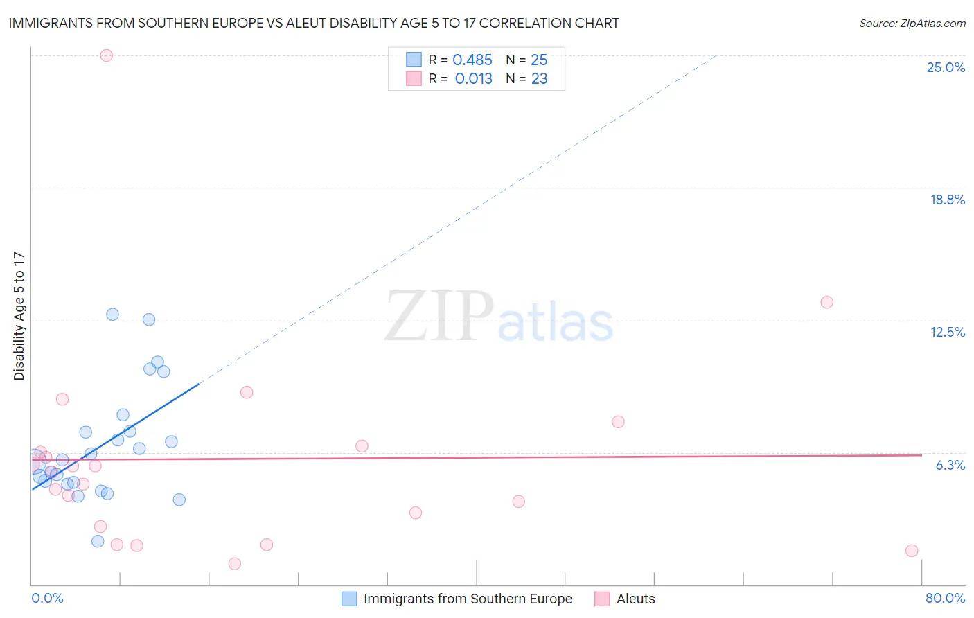 Immigrants from Southern Europe vs Aleut Disability Age 5 to 17