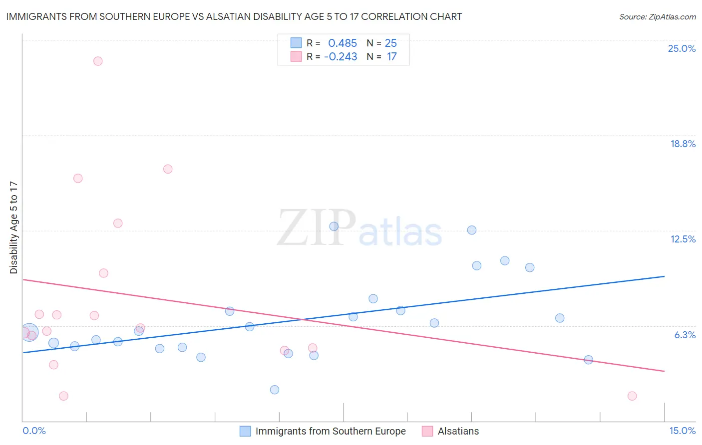 Immigrants from Southern Europe vs Alsatian Disability Age 5 to 17