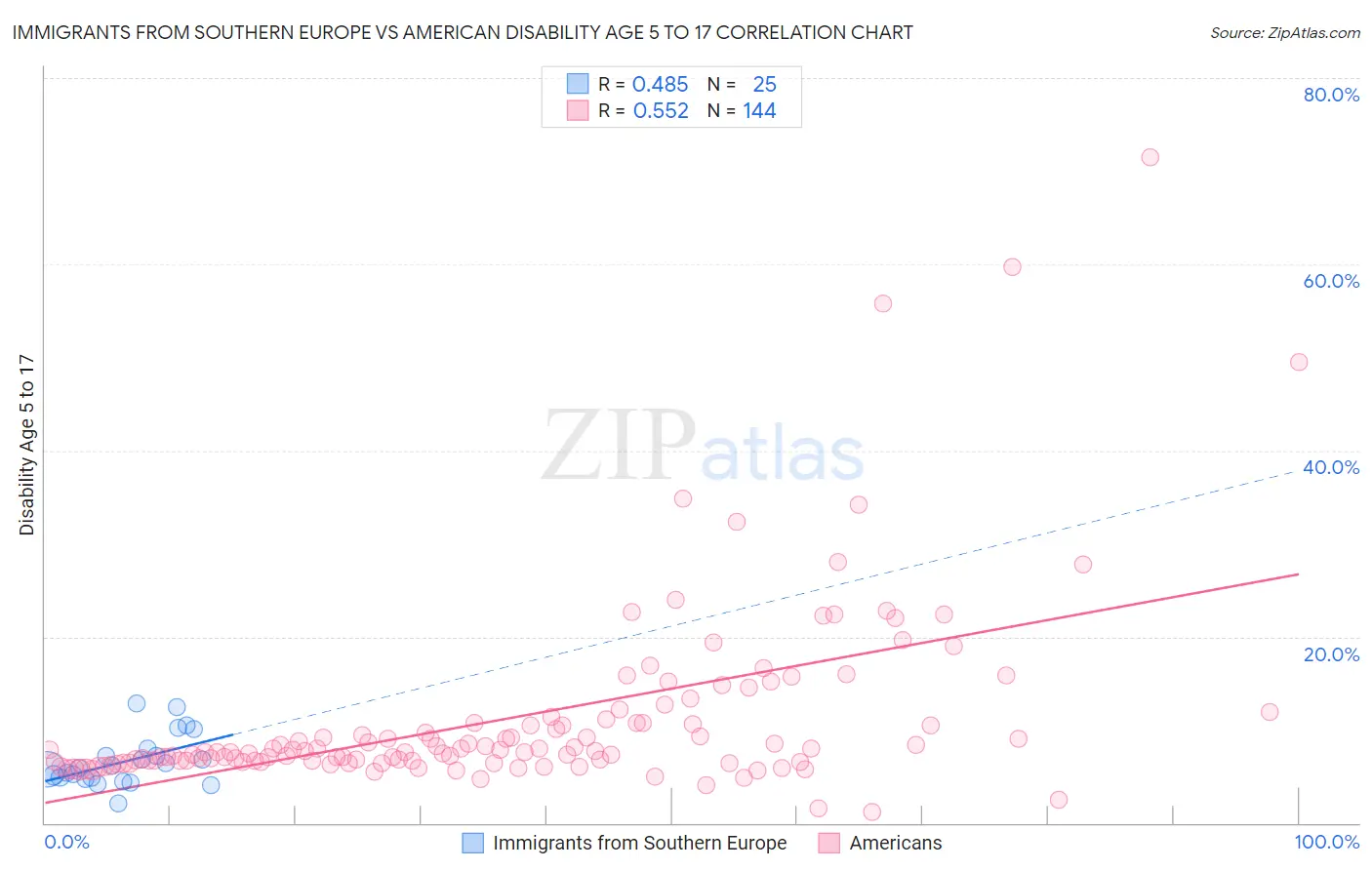 Immigrants from Southern Europe vs American Disability Age 5 to 17