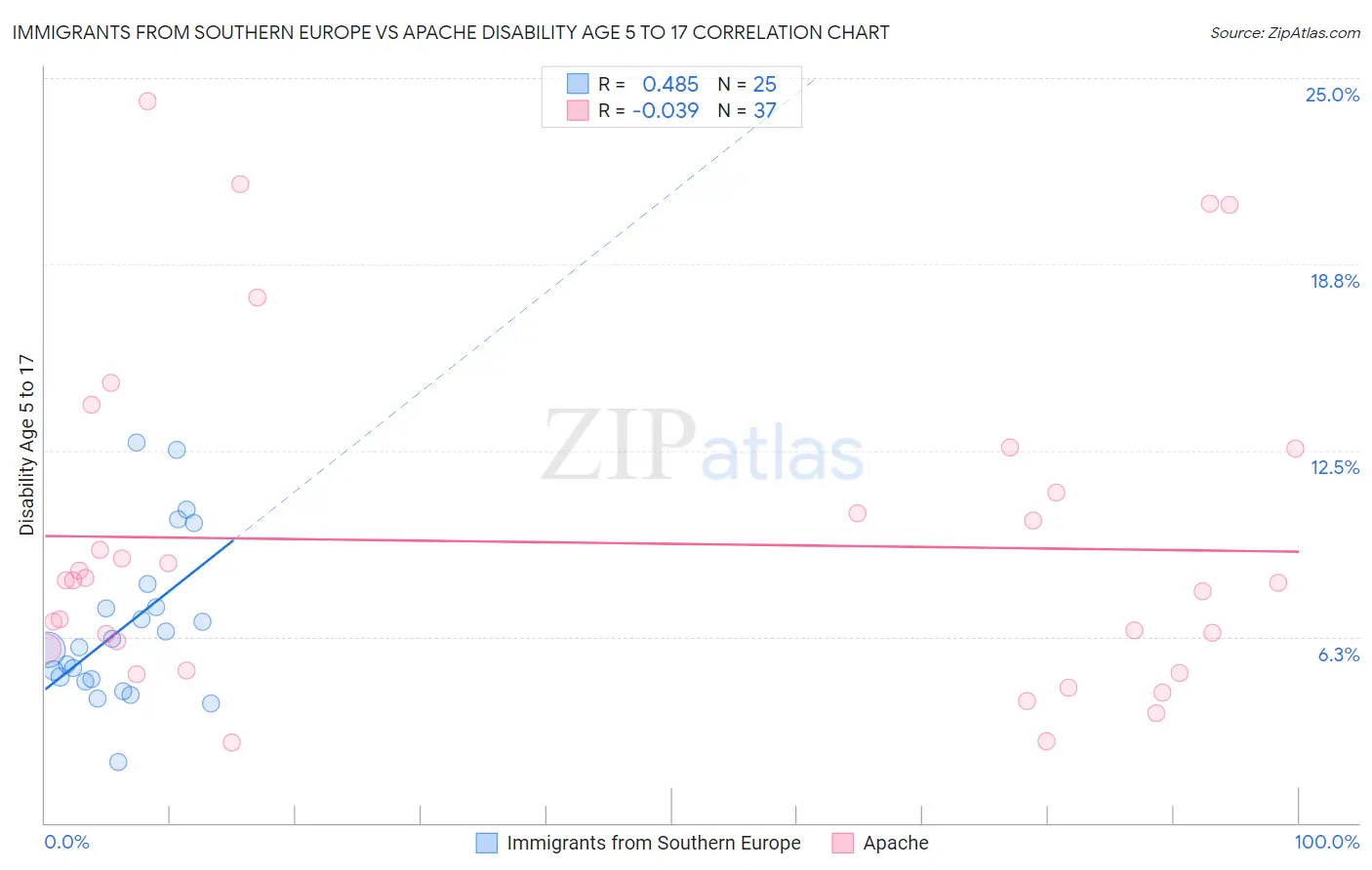 Immigrants from Southern Europe vs Apache Disability Age 5 to 17
