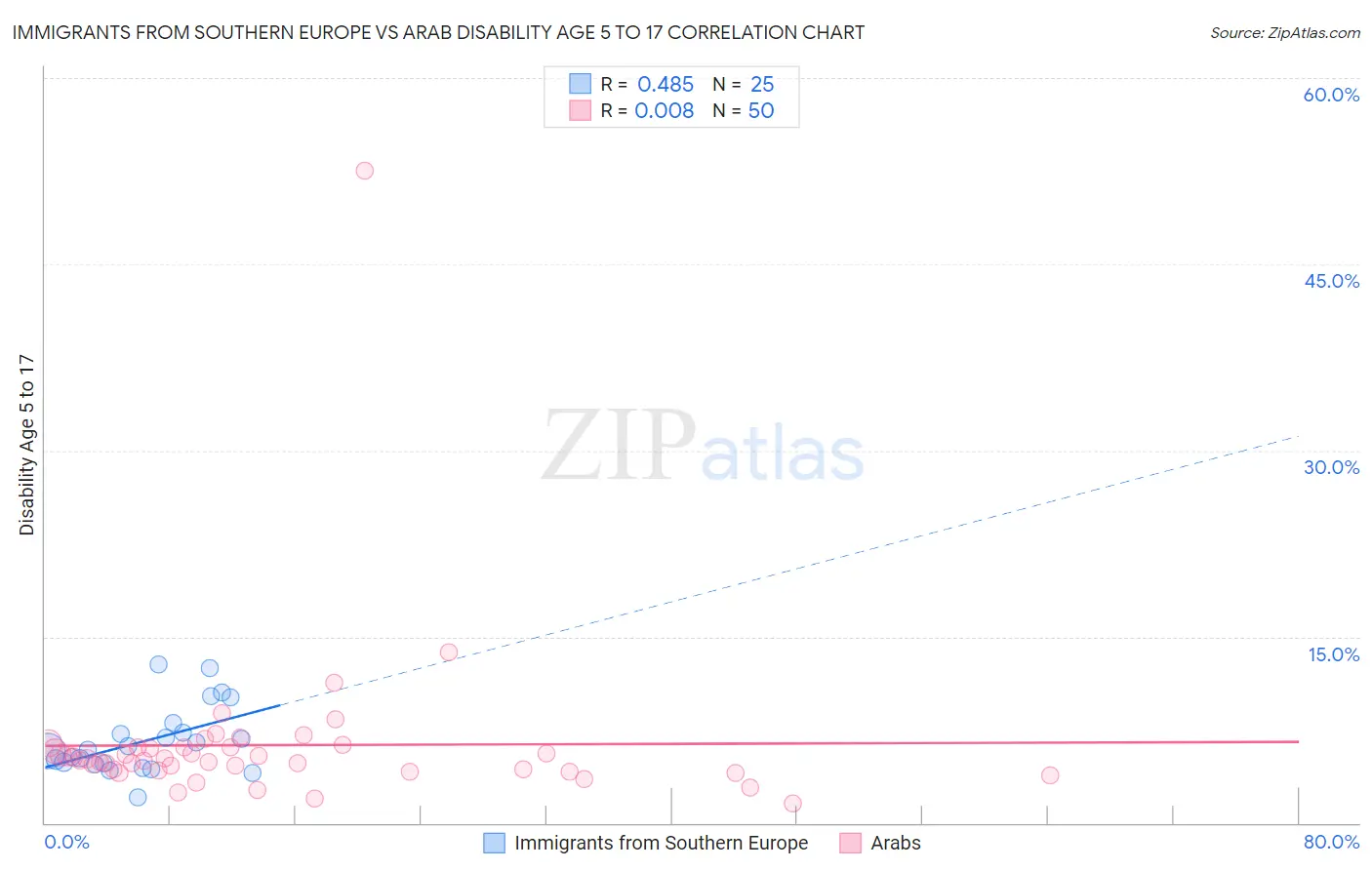 Immigrants from Southern Europe vs Arab Disability Age 5 to 17