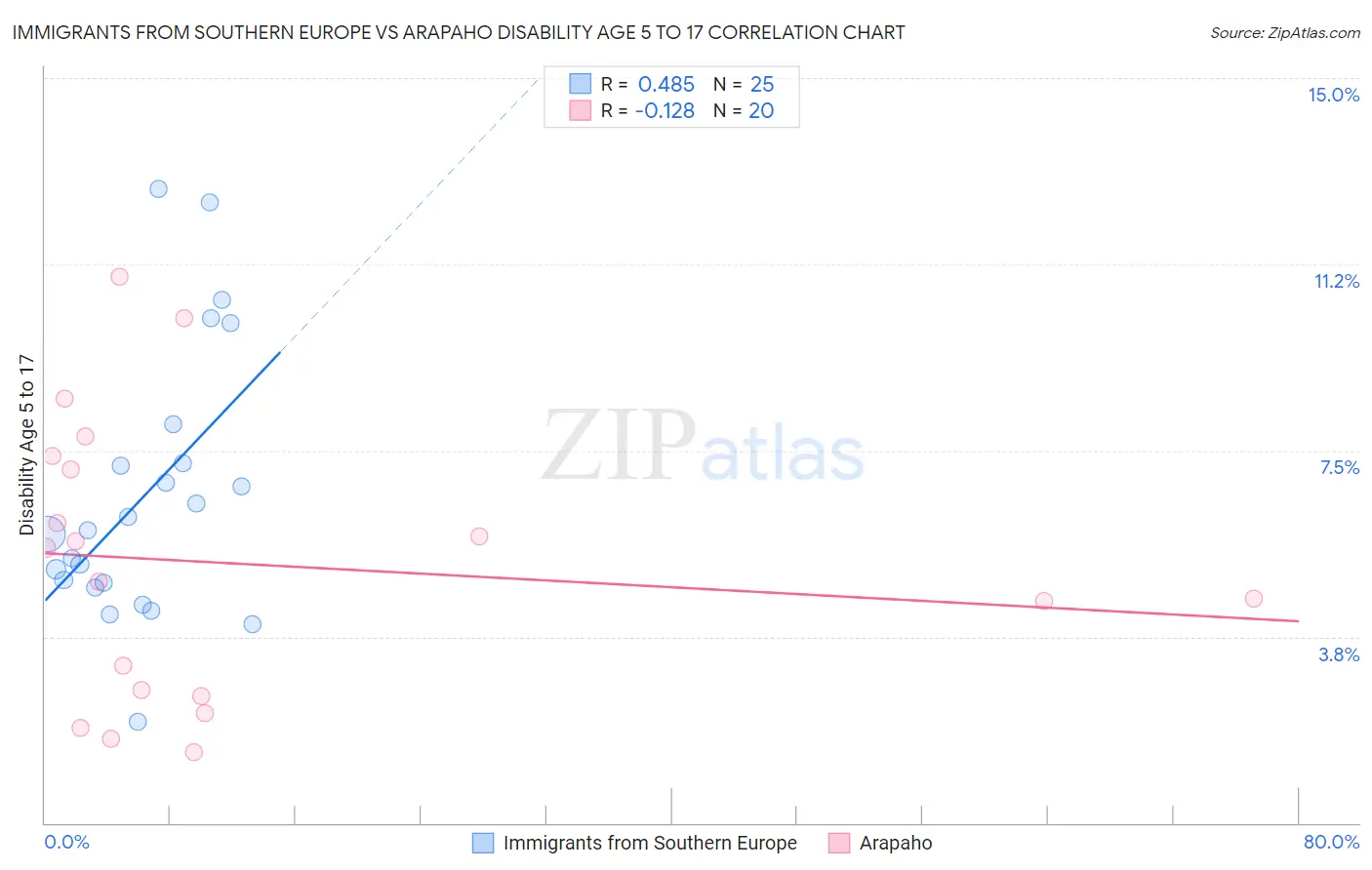 Immigrants from Southern Europe vs Arapaho Disability Age 5 to 17