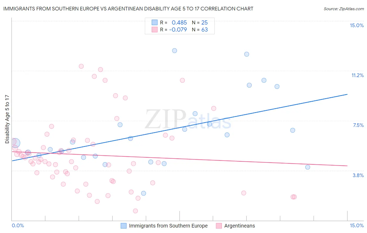 Immigrants from Southern Europe vs Argentinean Disability Age 5 to 17