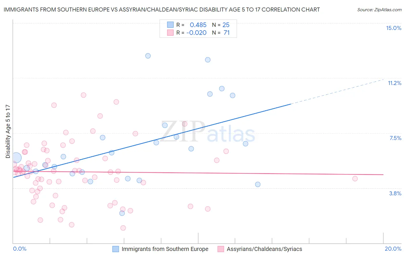Immigrants from Southern Europe vs Assyrian/Chaldean/Syriac Disability Age 5 to 17
