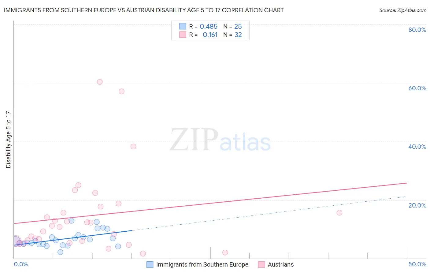 Immigrants from Southern Europe vs Austrian Disability Age 5 to 17