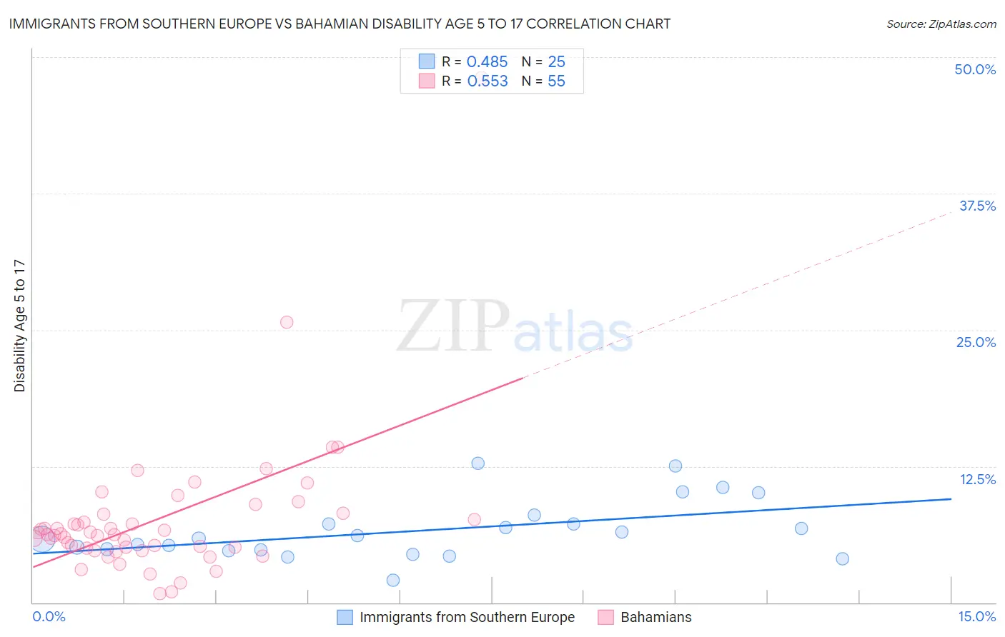 Immigrants from Southern Europe vs Bahamian Disability Age 5 to 17