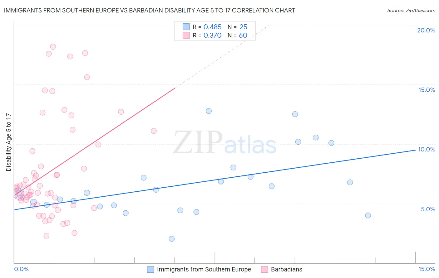 Immigrants from Southern Europe vs Barbadian Disability Age 5 to 17