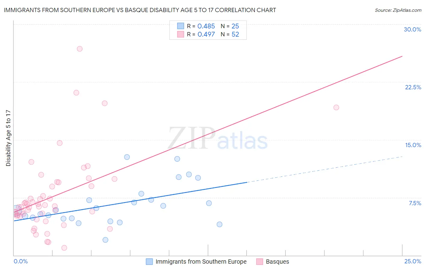 Immigrants from Southern Europe vs Basque Disability Age 5 to 17