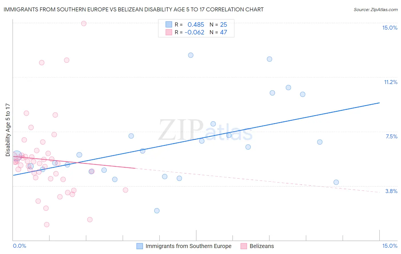 Immigrants from Southern Europe vs Belizean Disability Age 5 to 17