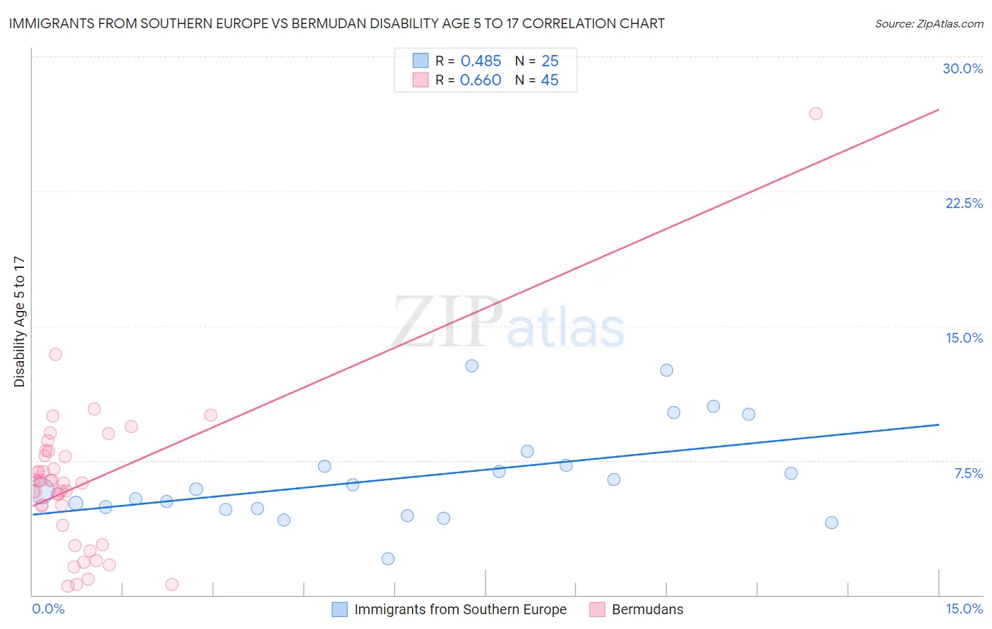 Immigrants from Southern Europe vs Bermudan Disability Age 5 to 17
