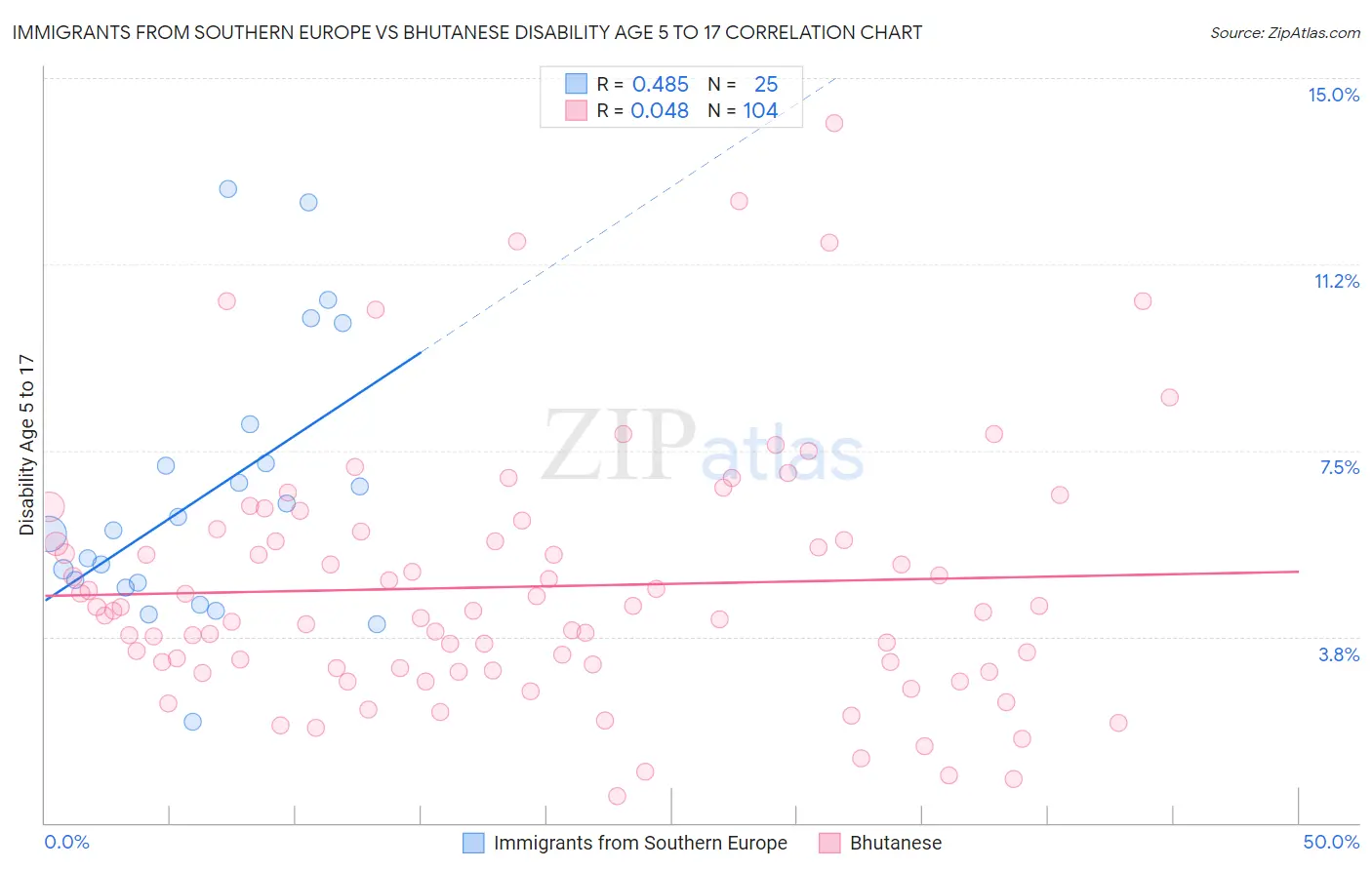 Immigrants from Southern Europe vs Bhutanese Disability Age 5 to 17