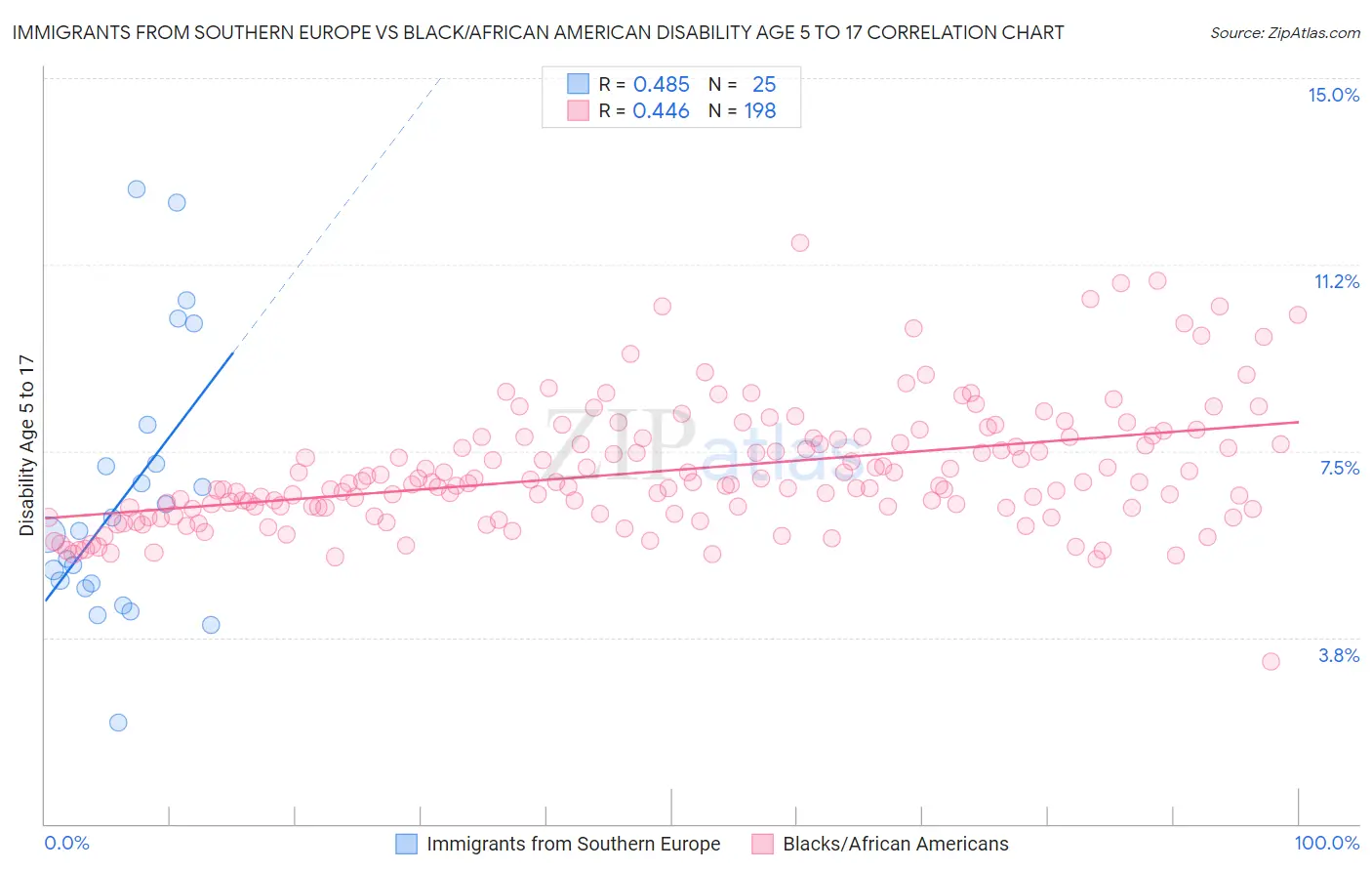 Immigrants from Southern Europe vs Black/African American Disability Age 5 to 17