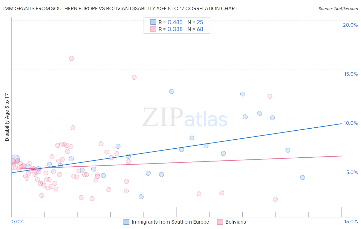 Immigrants from Southern Europe vs Bolivian Disability Age 5 to 17
