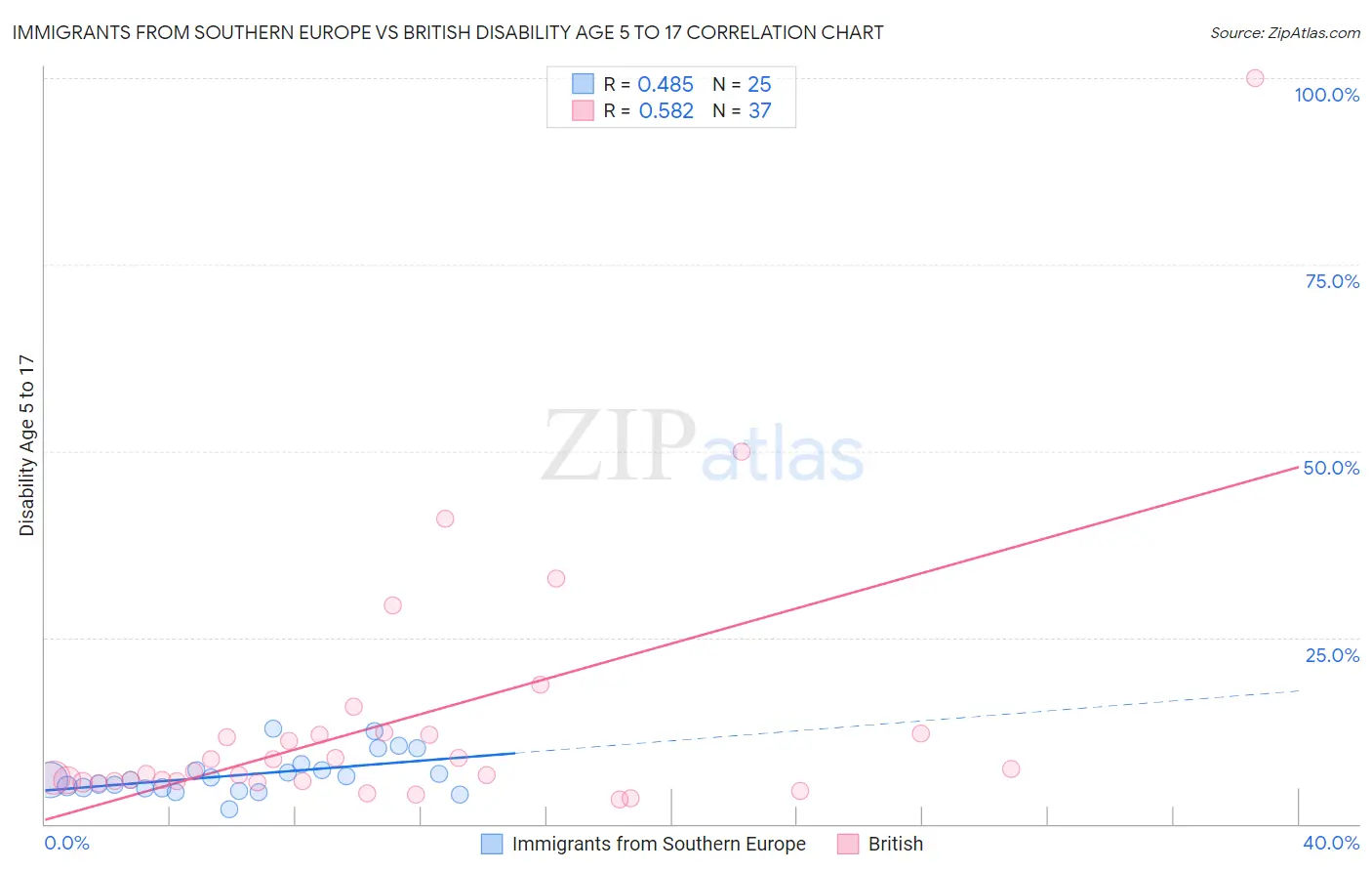 Immigrants from Southern Europe vs British Disability Age 5 to 17