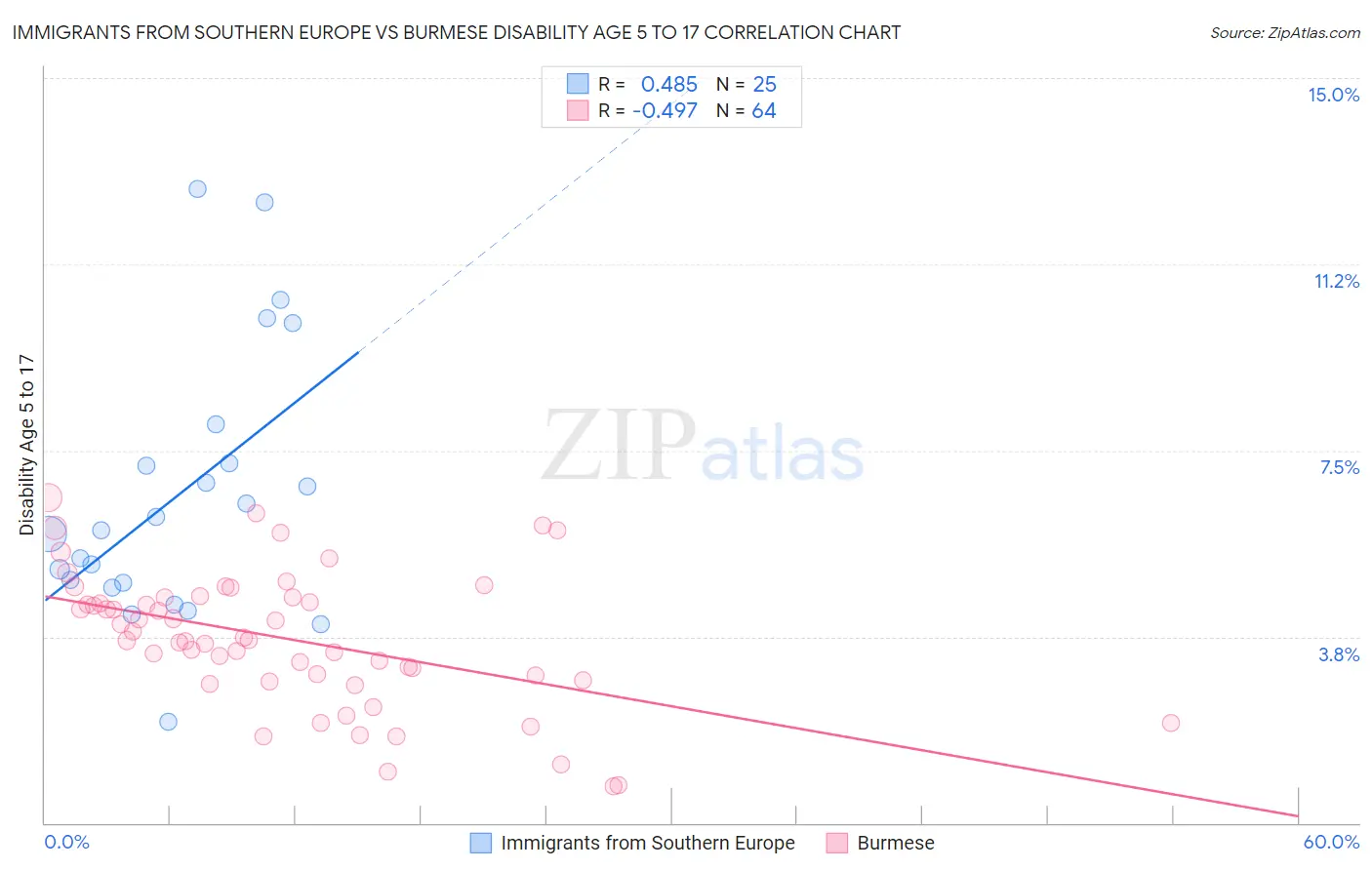 Immigrants from Southern Europe vs Burmese Disability Age 5 to 17