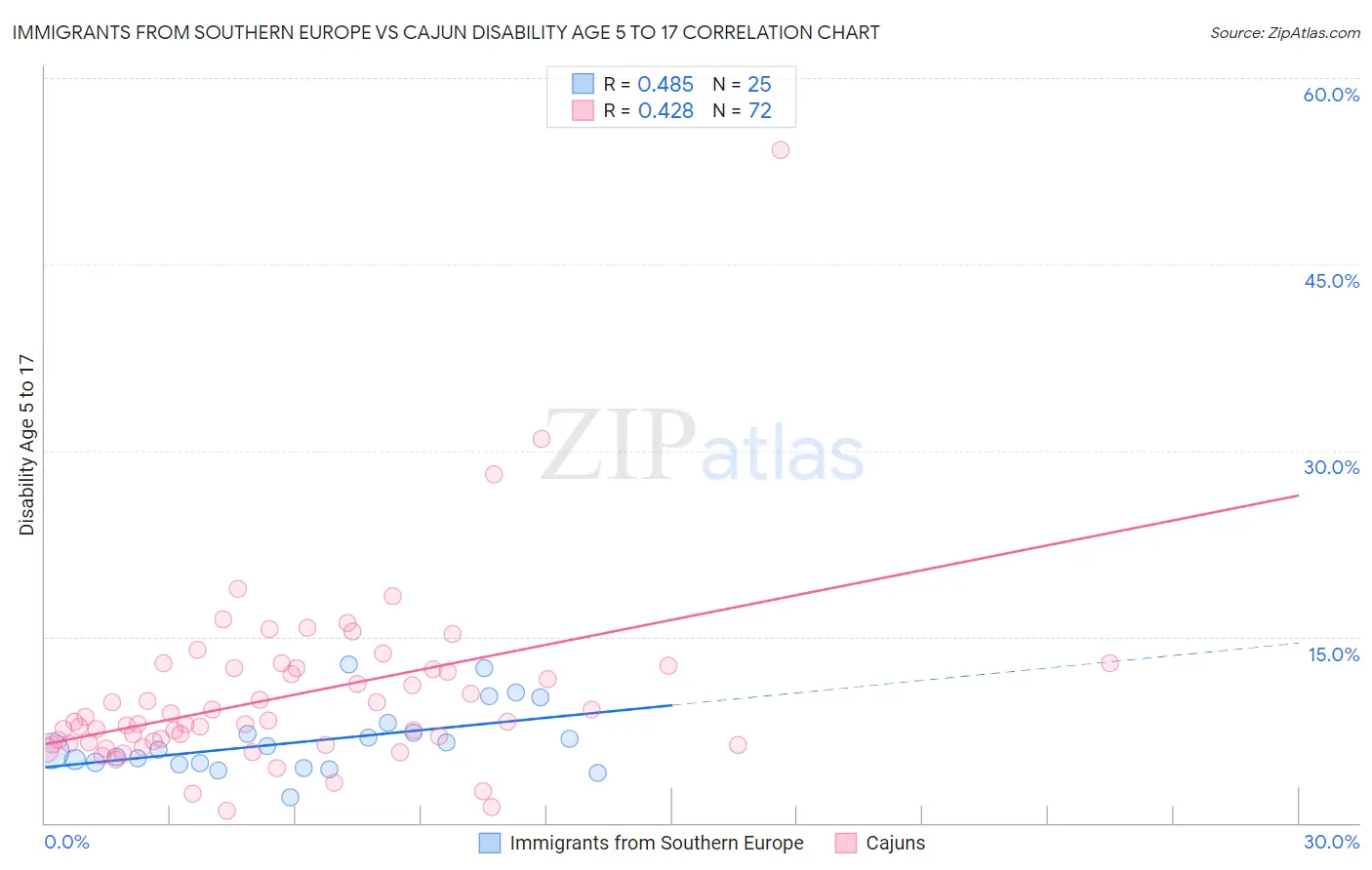 Immigrants from Southern Europe vs Cajun Disability Age 5 to 17